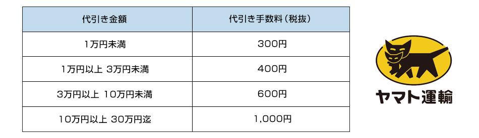 代金お支払いについて