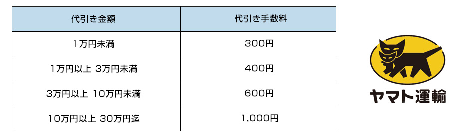 代引き金額・手数料表