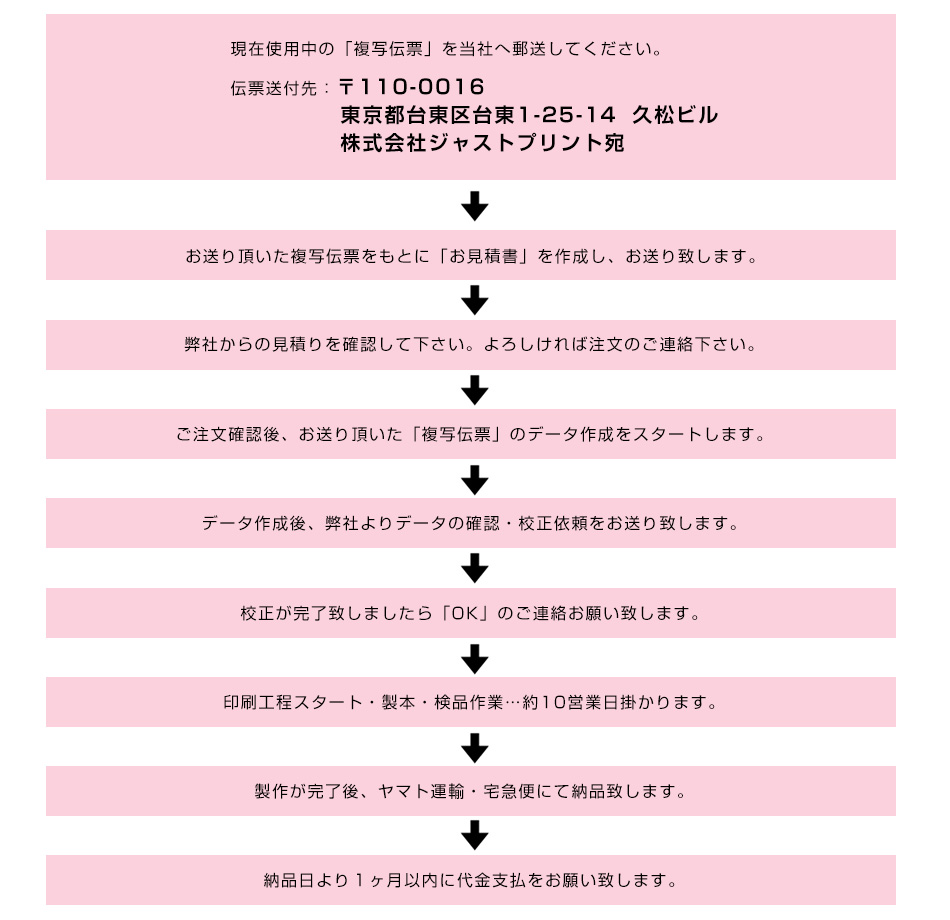 そっくりそのまま「複写伝票」の見積・注文から納品までの流れ